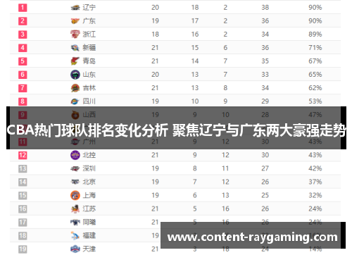 CBA热门球队排名变化分析 聚焦辽宁与广东两大豪强走势